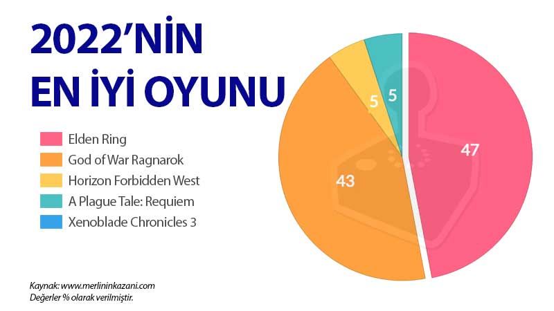 Yılın Oyunları 2022 Anketi