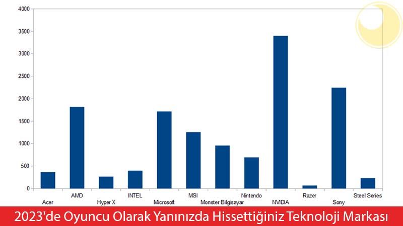 2023 Yılının En Popüler Teknoloji Markaları