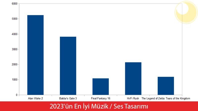 2023'ün En İyi Müzik ve Ses Tasarımı Ödülleri