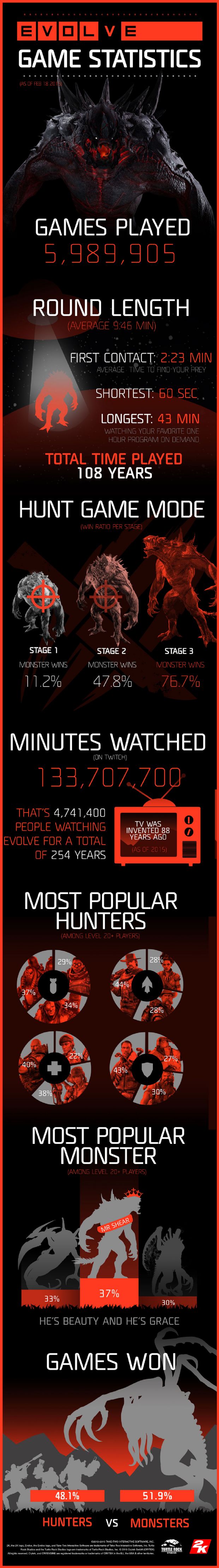 Evolve çıkışından beri 6 milyon maç oynandı