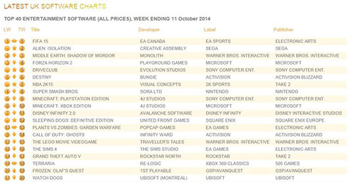 FIFA 15, İngiltere satışlarında hala liderliğini koruyor