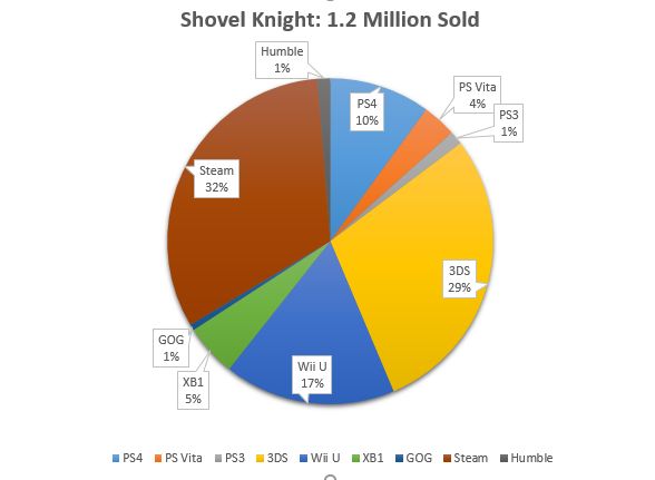 Shovel Knight'ın satış rakamları açıklandı
